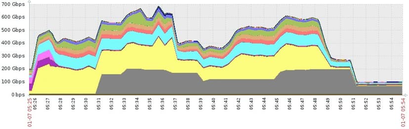 Imperva mitigated DDoS attack generated 500 Million Packets per Second, the largest ever