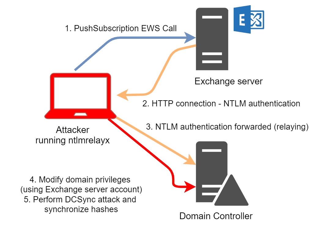 Microsoft Exchange