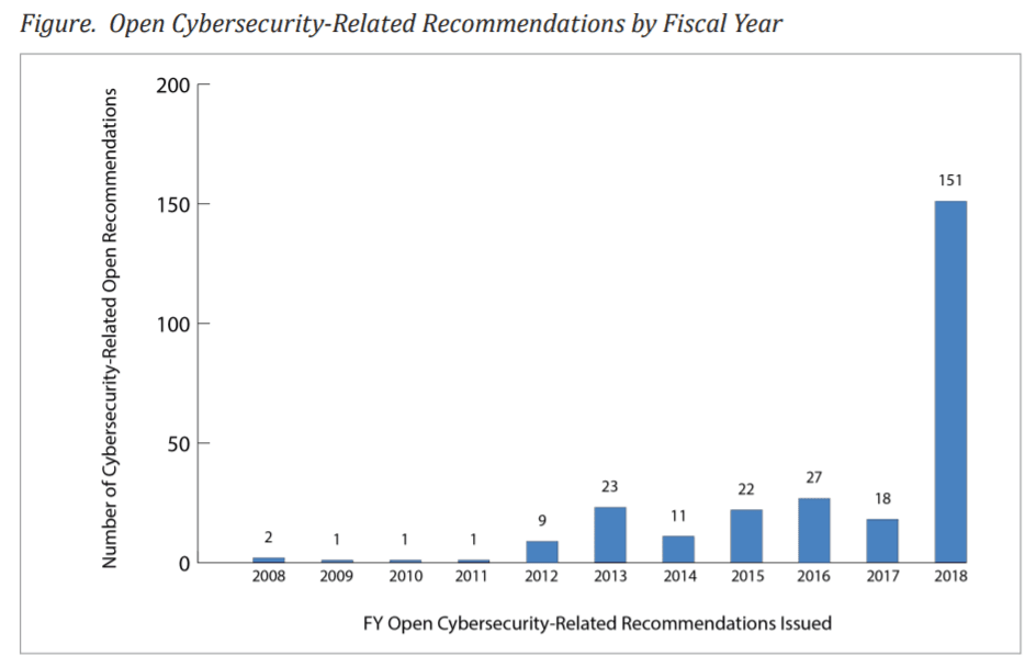 Pentagon Recommendations
