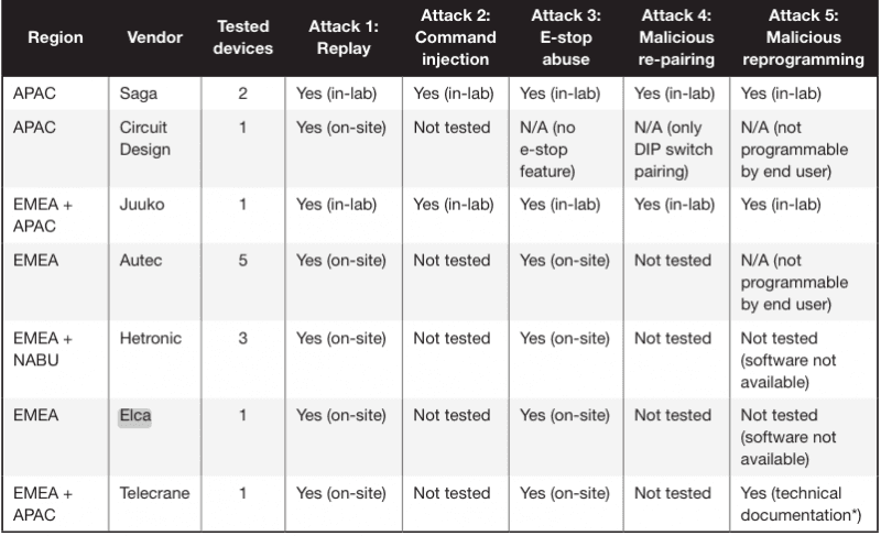 RF protocols attacks