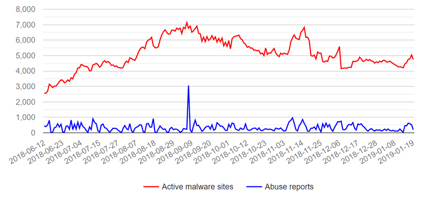 URLhaus identified and shut down 100,000 malware sites in 10 Months