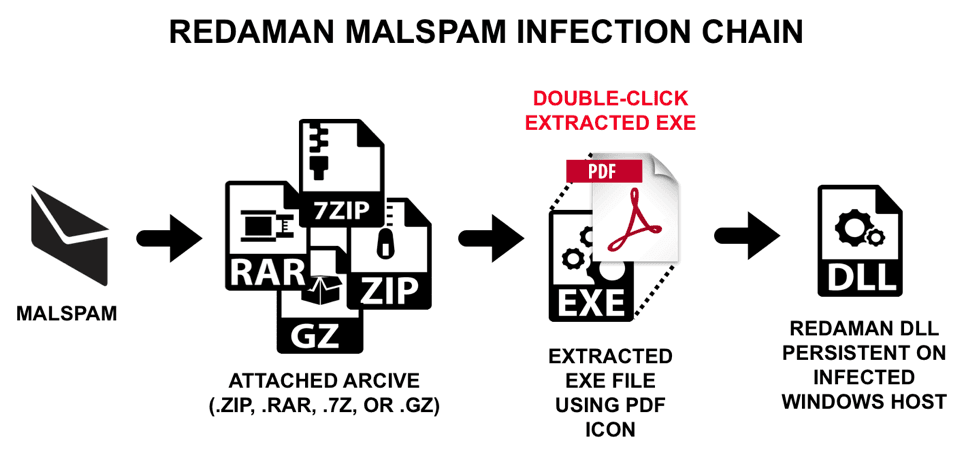 redaman infection chain