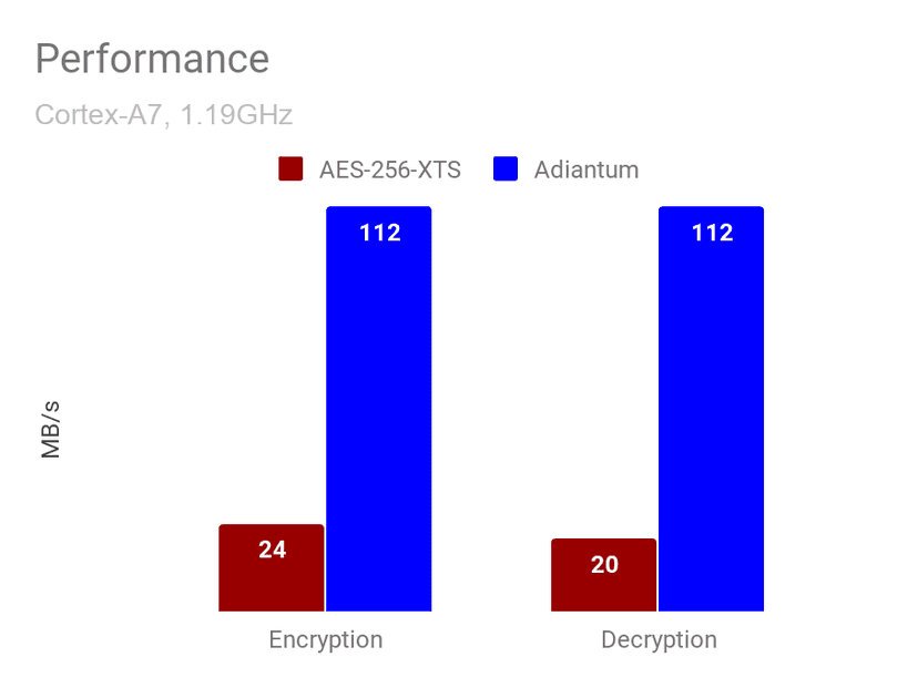 Adiantum will bring encryption on Android devices without cryptographic acceleration