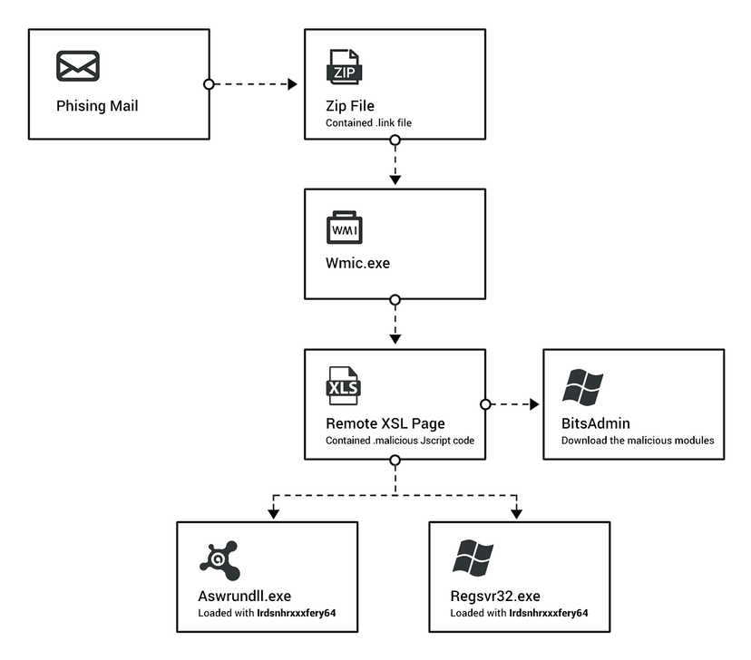 Astaroth Trojan relies on legitimate os and antivirus processes to steal data