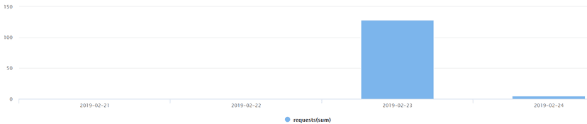 Recently disclosed Drupal CVE-2019-6340 RCE flaw exploited in the wild