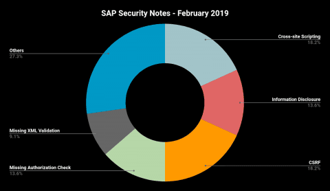 SAP HANA february