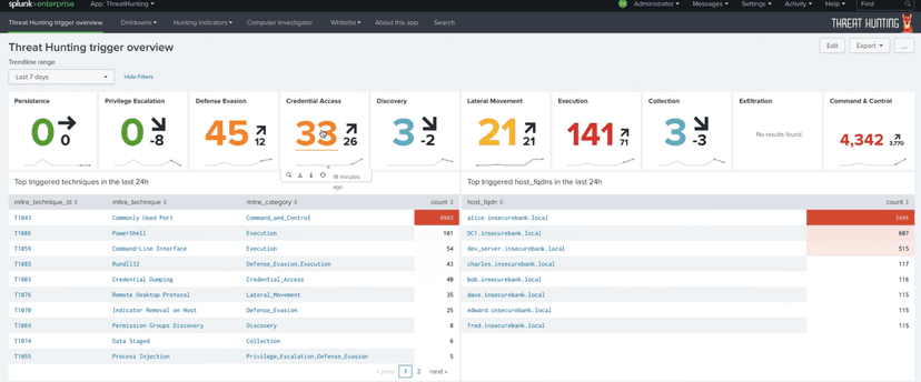 ATT&CKized Splunk – Threat Hunting with MITRE’s ATT&CK using Splunk