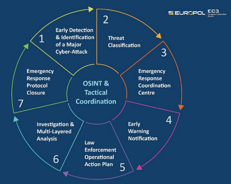 EU adopts EU Law Enforcement Emergency Response Protocol for massive cyberattacks