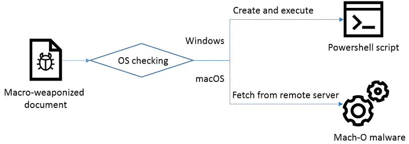 Lazarus APT continues to target cryptocurrency businesses with Mac malware