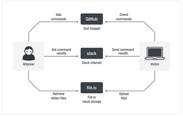 SLUB malware