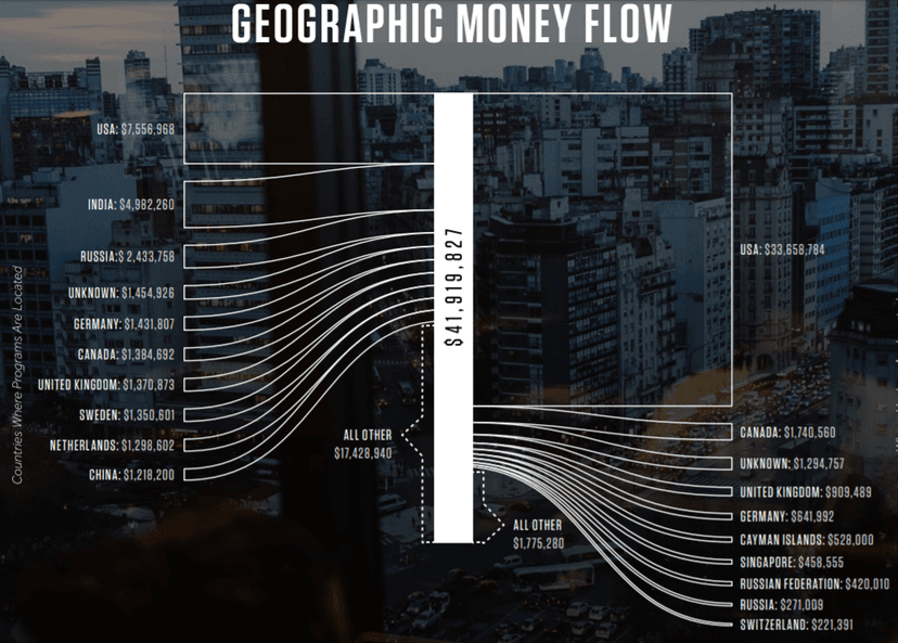 2 HackerOne members received each over $1M via Bug programs