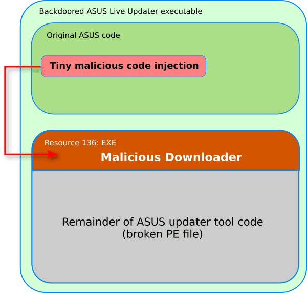 Kaspersky speculates the involvement of ShadowPad attackers in Operation ShadowHammer