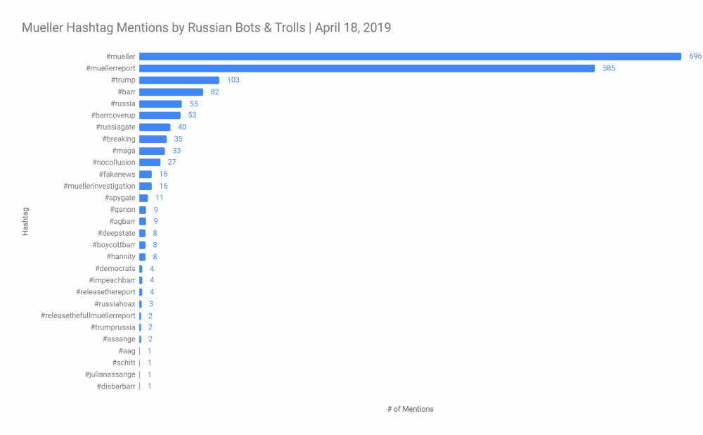 Mueller Report twitter-bot-hashtags