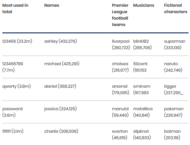 Over 23 million breached accounts were using ‘123456’ as password