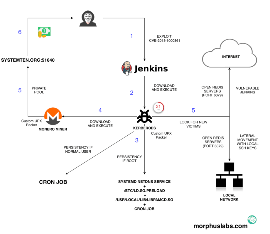 Jenkins vulnerability attack