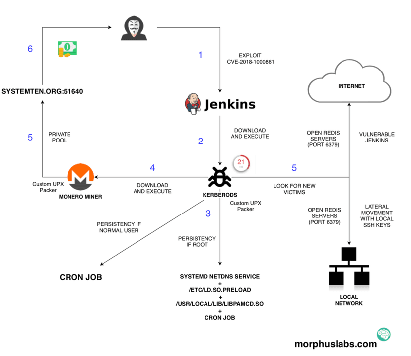 Hackers exploit Jenkins flaw CVE-2018-1000861 to Kerberods malware