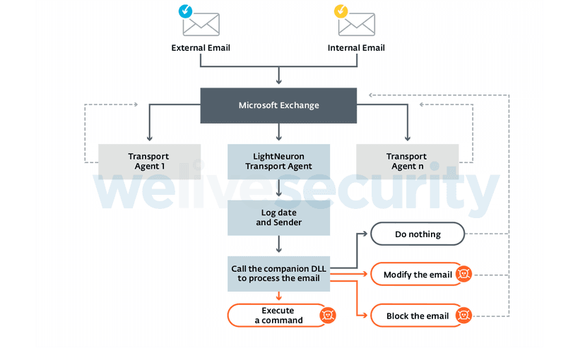 LightNeuron, a Turla’s backdoor used to compromise exchange mail servers