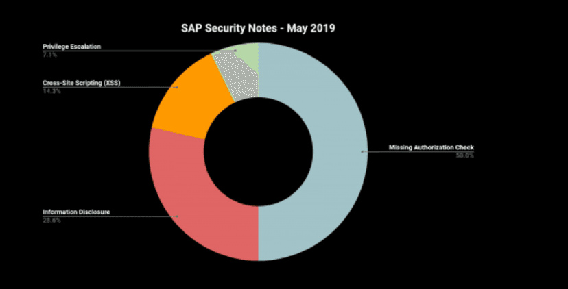 SAP Security Patch Day for May 2019 fixes many missing authorization checks