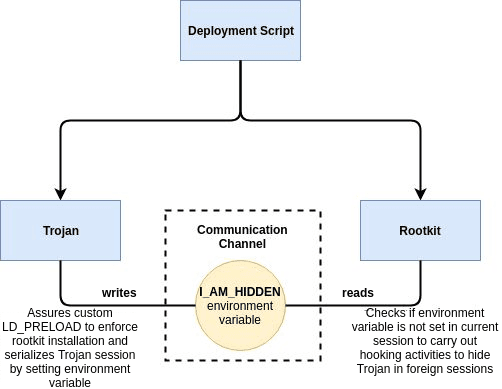 HiddenWasp, a sophisticated Linux malware borroes from Mirai and Azazel