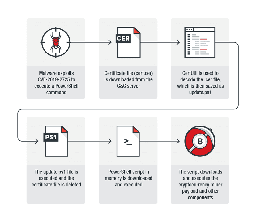 CVE-2019-2725 Oracle WebLogic flaw exploited in cryptojacking campaign