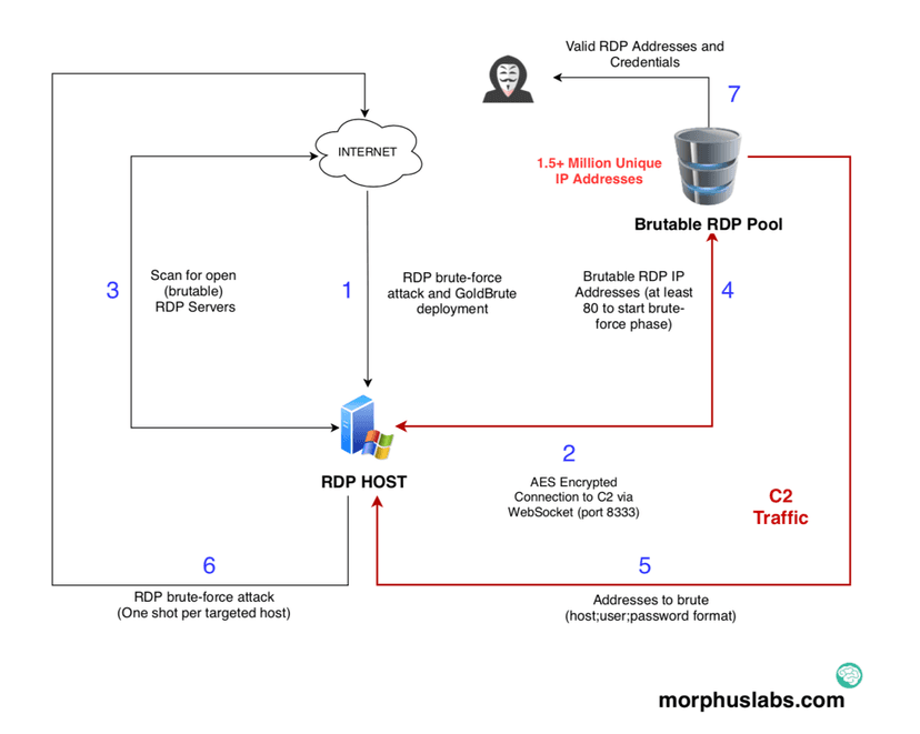 New GoldBrute Botnet is attempting to infect 1.5 Million RDP Servers