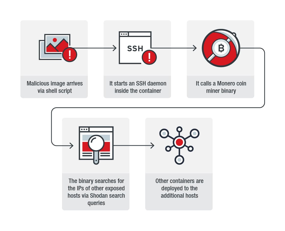 docker cryptojacking