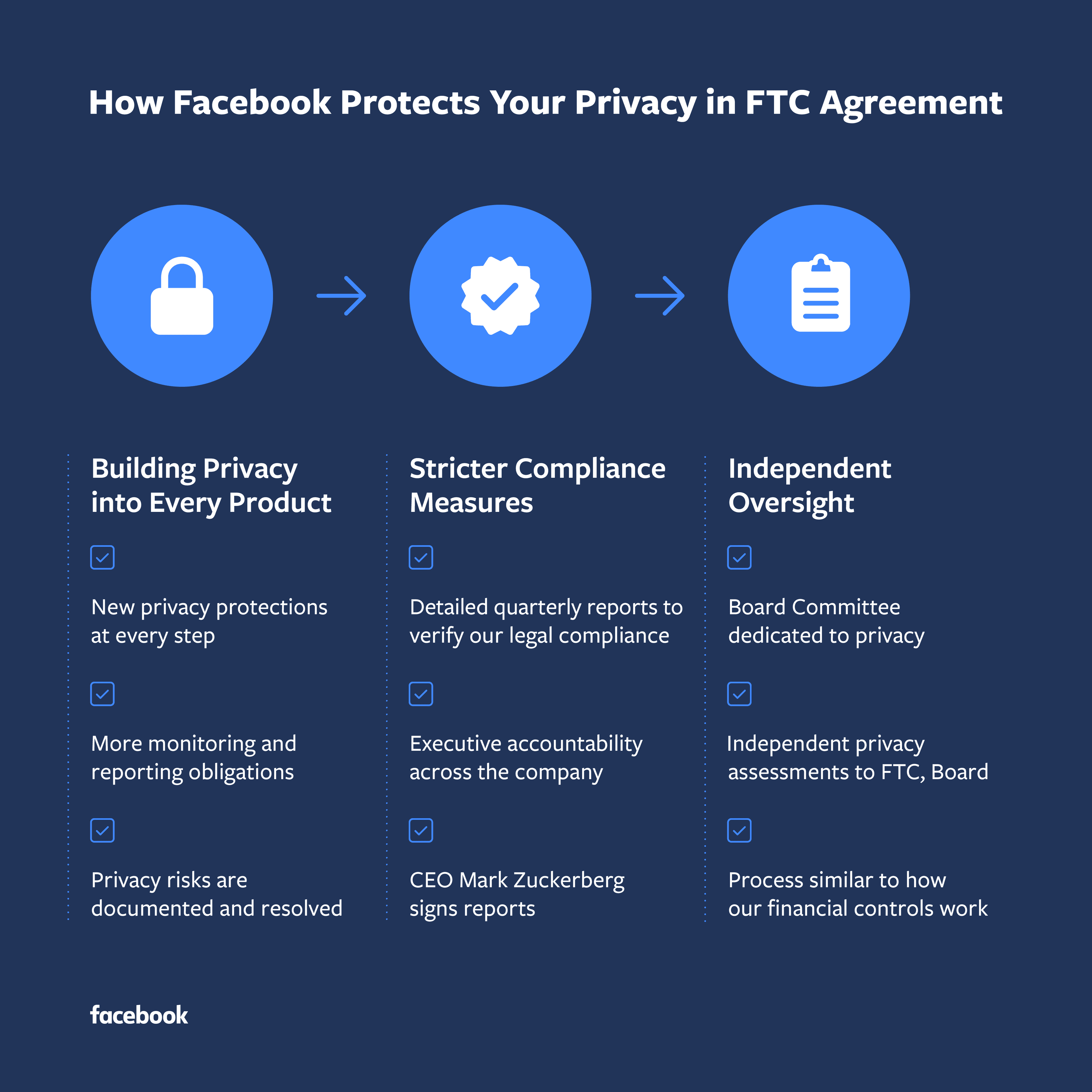 FTC fines Facebook $5B and obliges it to adopt a new privacy framework