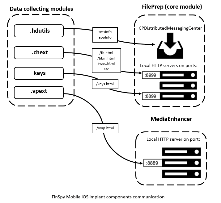 FinFisher ios