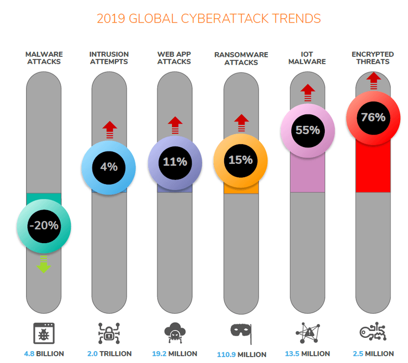 Sonicwall warns of a spike in the number of attacks involving encrypted malware and IoT malware