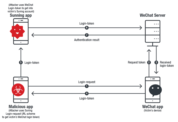 iOS URL Scheme expose users to App-in-the-Middle attack