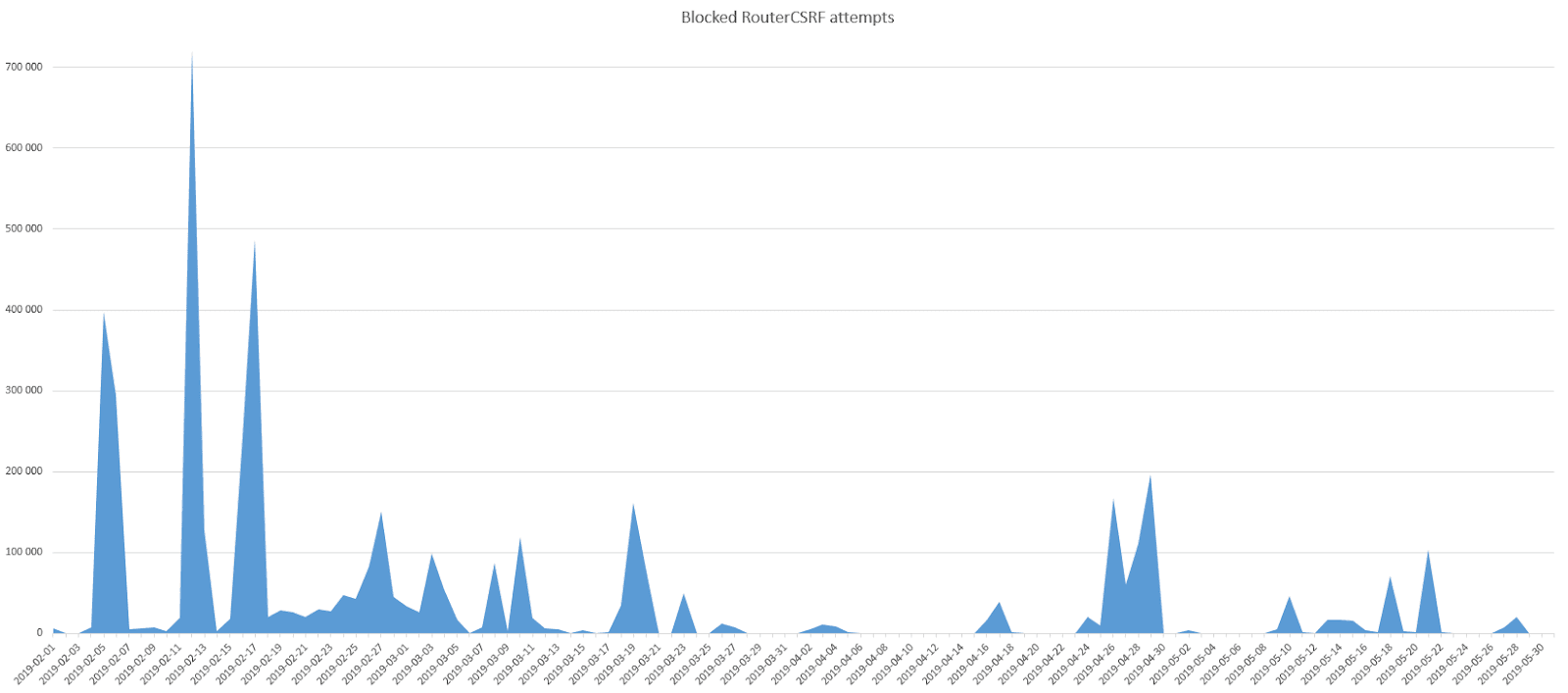 DNS hijacking attacks