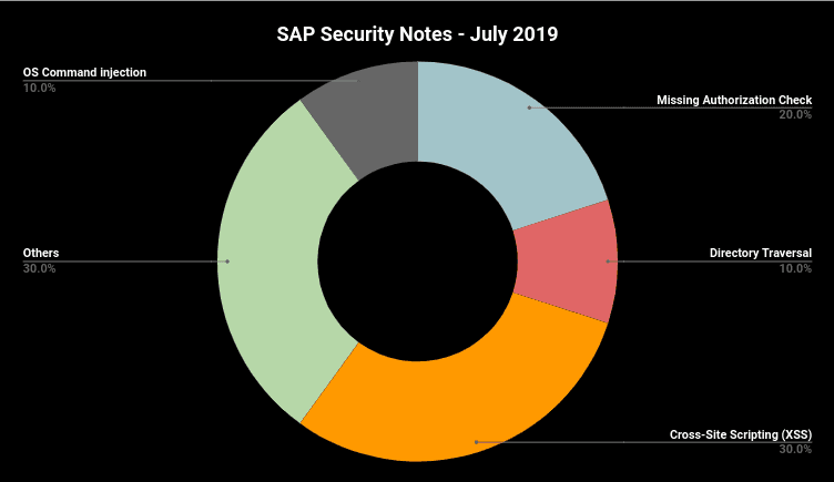 SAP Patch Day – July 2019 addresses a critical flaw in Diagnostics Agent