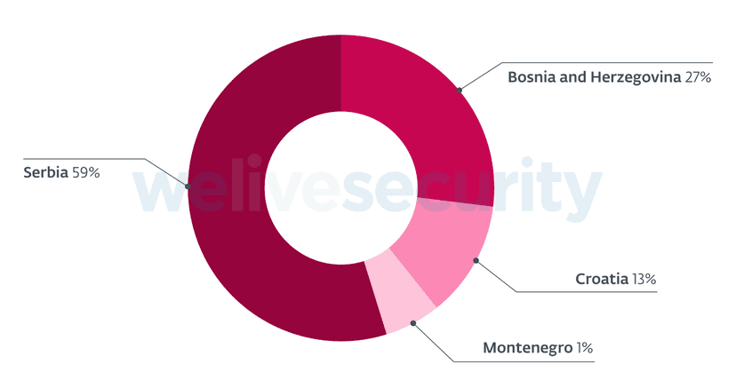 Threat actors use a Backdoor and RAT combo to target the Balkans