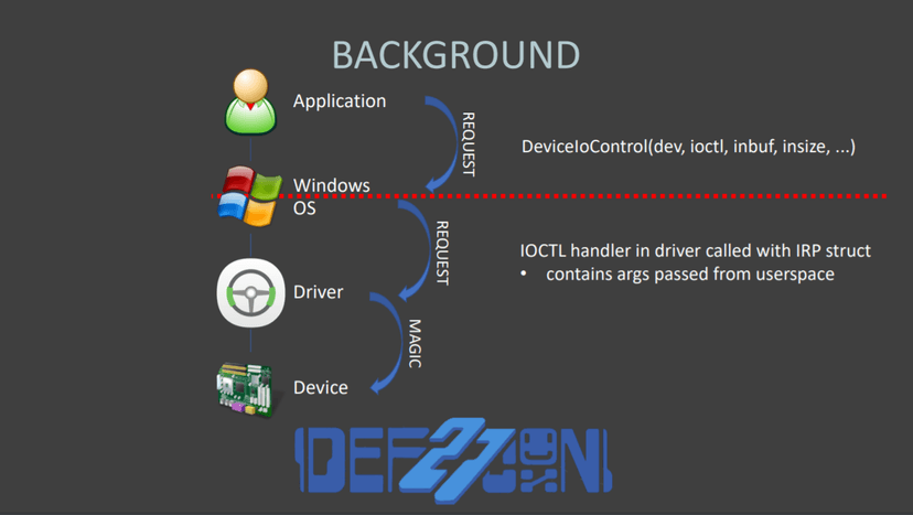 Flaws in device drivers from 20 vendors allow hackers to install a persistent backdoor