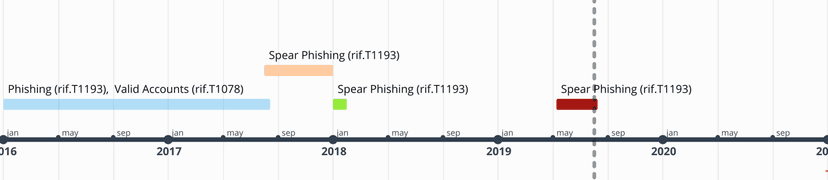OilRig APT group: the evolution of attack techniques over time