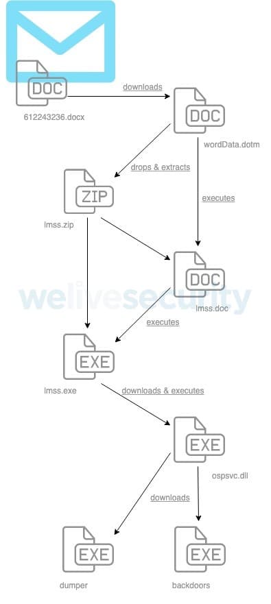 A new Fancy Bear backdoor used to target political targets