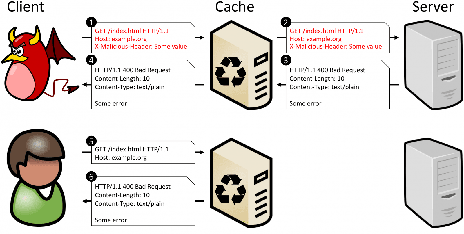 CPDoS attack