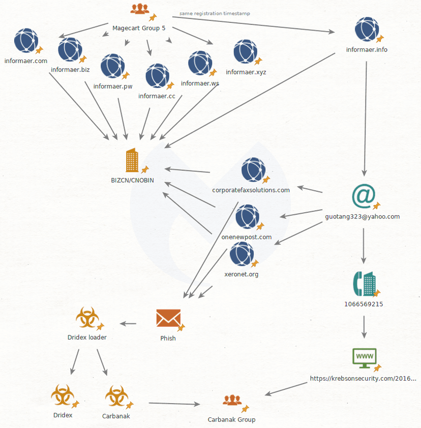 Experts believe the Magecart Group 5 could be linked to the Carbanak APT