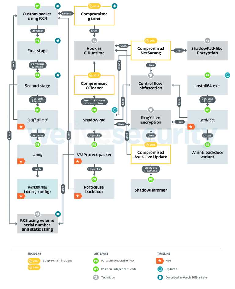Winnti Group was planning a devastating supply-chain attack against Asian manufacturer