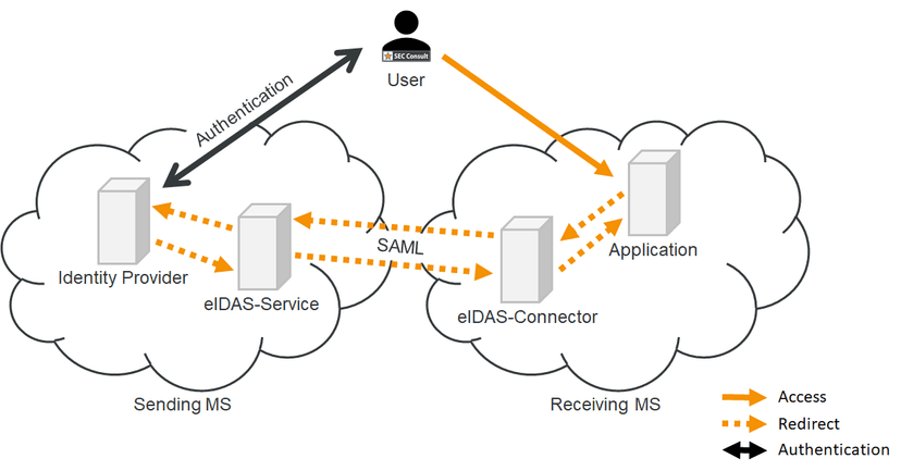 eIDAS flaws allowed attackers to impersonate any EU citizen or business