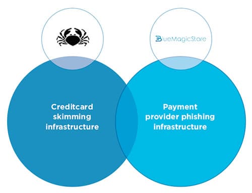 Full(z) House Magecart group mix phishing and MiTM in its attacks
