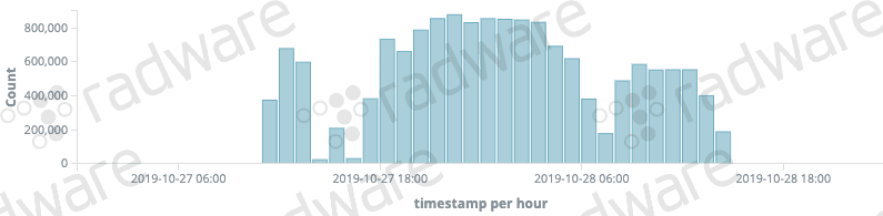 TCP DDoS reflection attacks