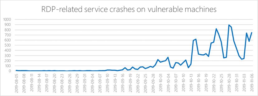 Microsoft warns of more disruptive BlueKeep attacks and urges patch installation
