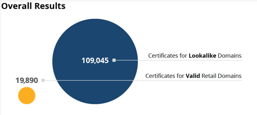 Experts report a rampant growth in the number of malicious, lookalike domains