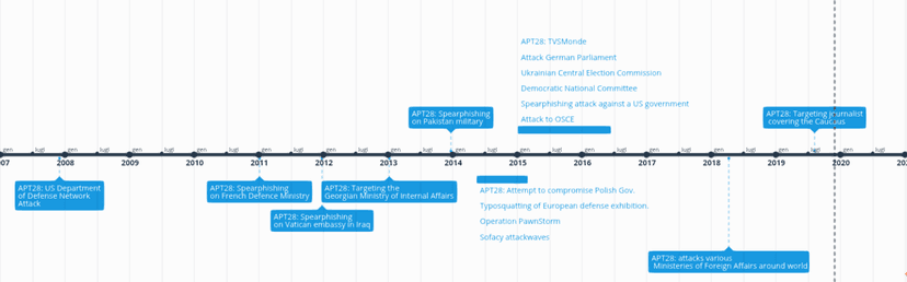 The evolutions of APT28 attacks