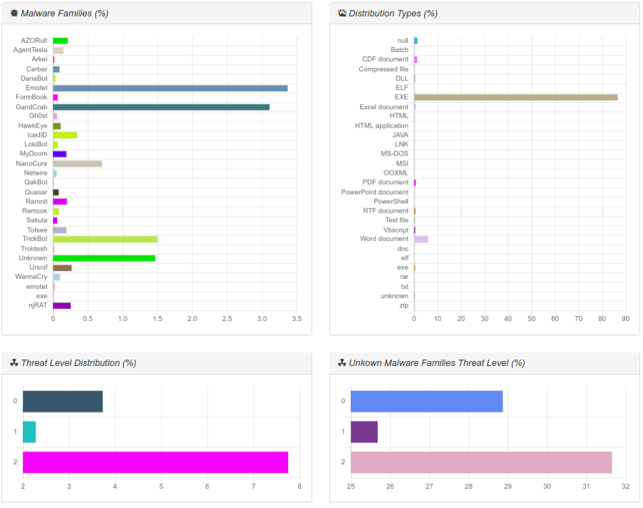 Cyber Threat Trends Dashboard
