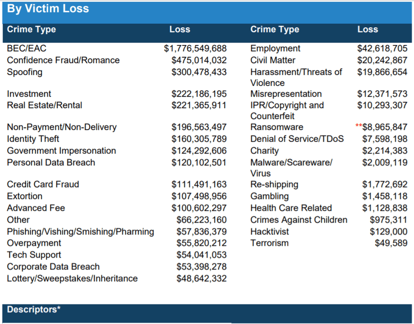 Reading the 2019 Internet Crime Complaint Center (IC3) report