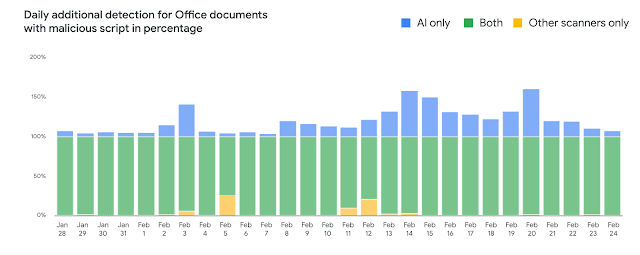 Data on Detection of Malicious Documents in Gmail are impressive