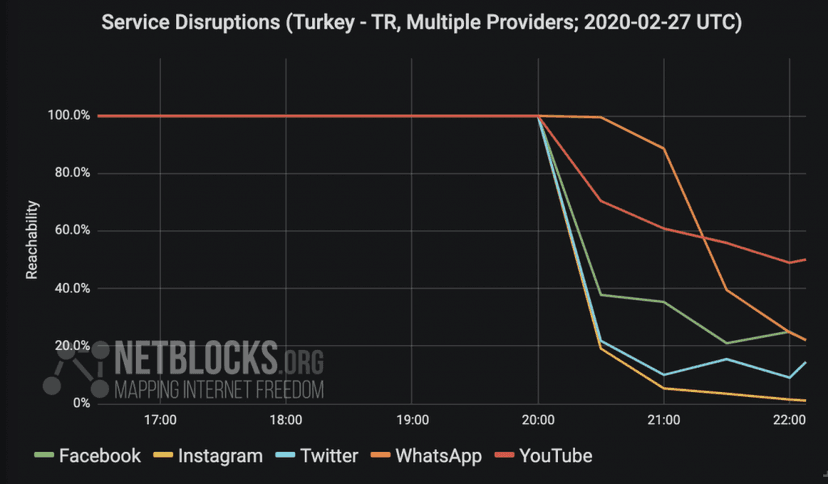 Twitter, Facebook, and Instagram blocked in Turkey as Idlib military crisis escalates